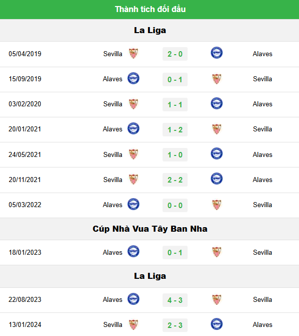 Phân Tích Trận Sevilla Vs Alaves - Khó Lòng Tìm Thấy Chiến Thắng Dễ Dàng 3 Lịch Sử Đối Đầu Giữa Sevilla Và Alaves