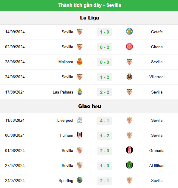 Phân Tích Trận Sevilla Vs Alaves - Khó Lòng Tìm Thấy Chiến Thắng Dễ Dàng 2 Phong độ hiện tại của Sevilla