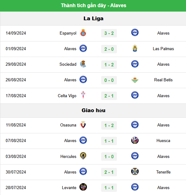 Phân Tích Trận Sevilla Vs Alaves - Khó Lòng Tìm Thấy Chiến Thắng Dễ Dàng 1 Phong độ hiện tại của Alaves