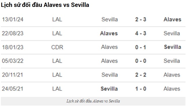 Soi Tỷ Lệ Trận Sevilla vs Alaves, 23h30 ngày 20/04: Phân Tích Chi Tiết và Dự Đoán 3 Lịch Sử Đối Đầu Giữa Alaves và Sevilla