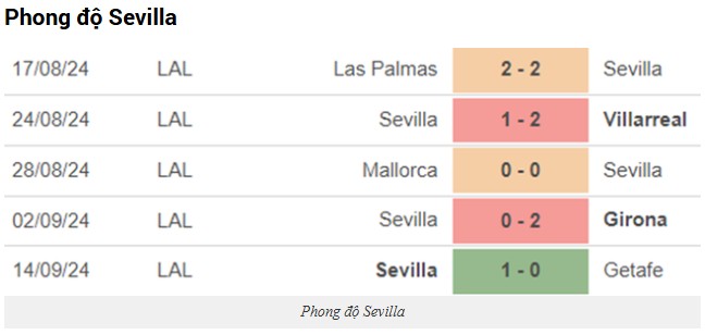 Soi Tỷ Lệ Trận Sevilla vs Alaves, 23h30 ngày 20/04: Phân Tích Chi Tiết và Dự Đoán 1 Phong Độ Hiện Tại Của Hai Đội