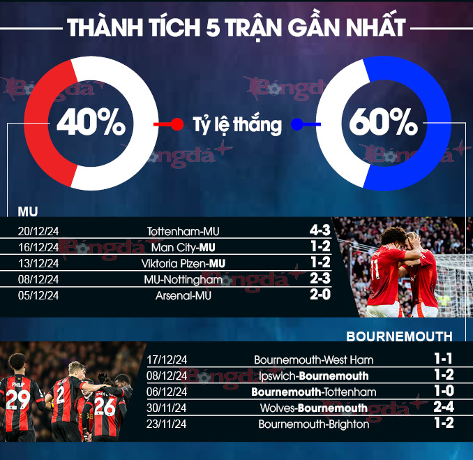 Tư Vấn Trận AFC Bournemouth vs Manchester United - Quỷ Đỏ Tìm Lại Vị Thế? 1 Phong Độ Gần Đây Của AFC Bournemouth vs Manchester United